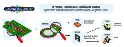 La Partage und En Prison Regel