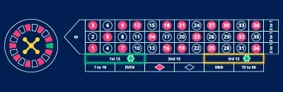 Schnelle Roulette Strategie