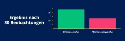 Mathematische Roulette Strategie