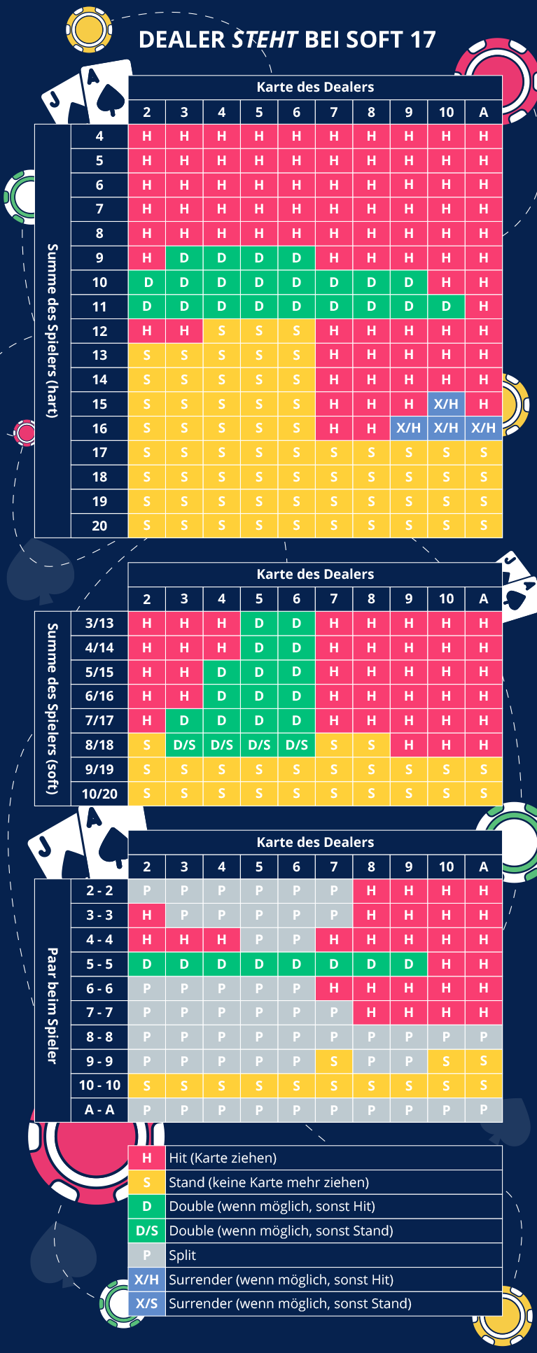 Blackjack Tabelle, Dealer STEHT bei Soft 17