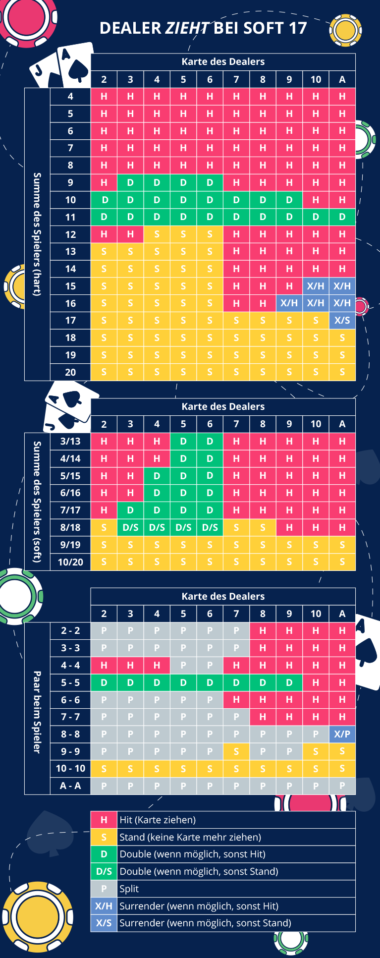 Blackjack Tabelle, Dealer ZIEHT bei Soft 17